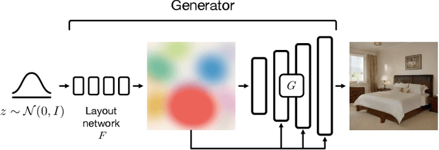 Figure 1 for BlobGAN: Spatially Disentangled Scene Representations