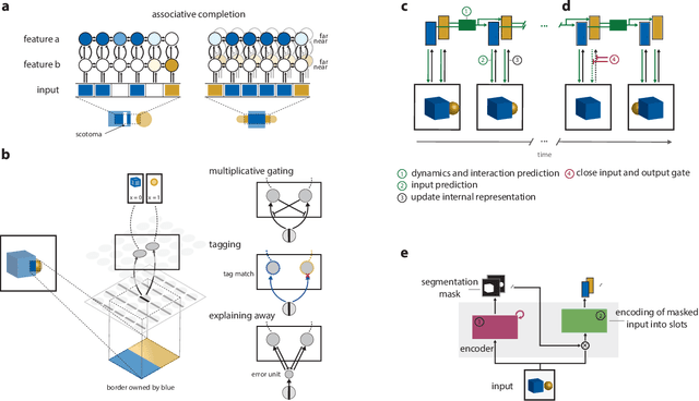 Figure 3 for Capturing the objects of vision with neural networks