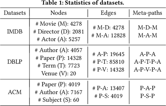 Figure 2 for SHGNN: Structure-Aware Heterogeneous Graph Neural Network