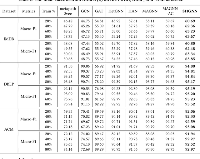Figure 4 for SHGNN: Structure-Aware Heterogeneous Graph Neural Network