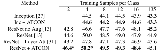 Figure 4 for ATCON: Attention Consistency for Vision Models