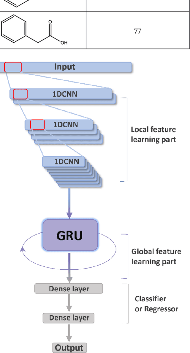 Figure 2 for CRNNTL: convolutional recurrent neural network and transfer learning for QSAR modelling