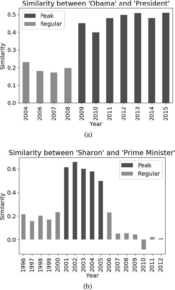 Figure 1 for Learning Word Relatedness over Time