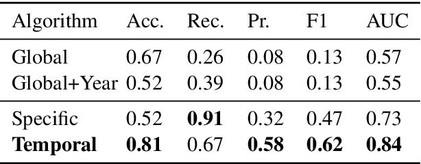 Figure 4 for Learning Word Relatedness over Time