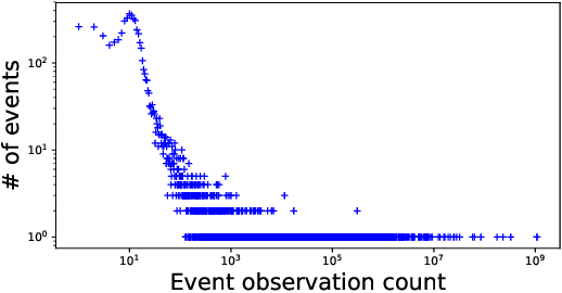 Figure 3 for ATTACK2VEC: Leveraging Temporal Word Embeddings to Understand the Evolution of Cyberattacks