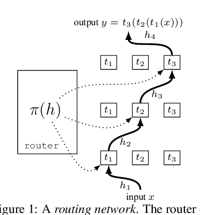 Figure 1 for Routing Networks and the Challenges of Modular and Compositional Computation