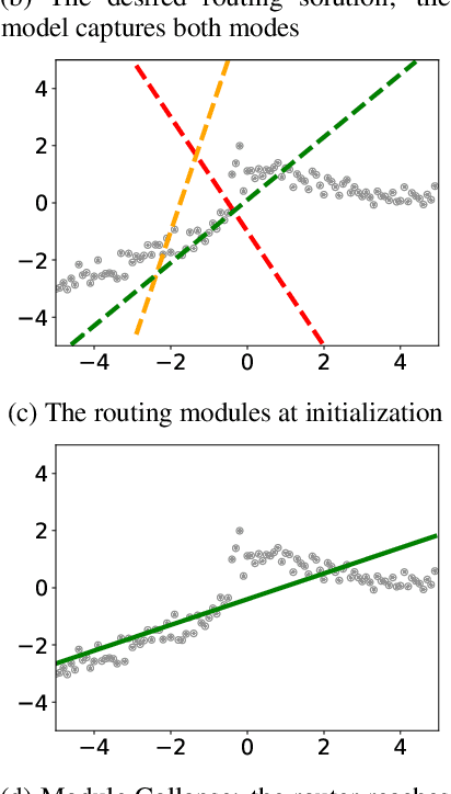 Figure 3 for Routing Networks and the Challenges of Modular and Compositional Computation