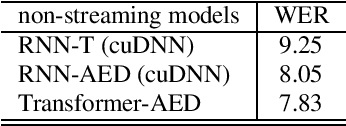 Figure 1 for On the Comparison of Popular End-to-End Models for Large Scale Speech Recognition