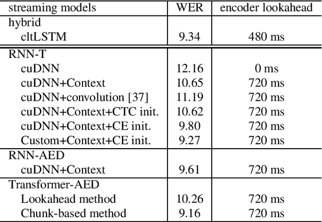 Figure 2 for On the Comparison of Popular End-to-End Models for Large Scale Speech Recognition