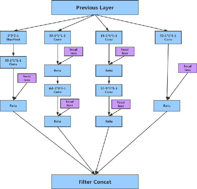 Figure 2 for Deep Learning-Based Strategy for Macromolecules Classification with Imbalanced Data from Cellular Electron Cryotomography