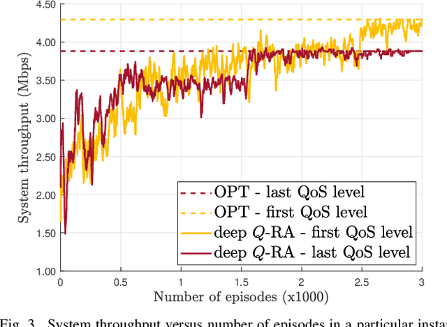 Figure 3 for Deep Reinforcement Learning for QoS-Constrained Resource Allocation in Multiservice Networks