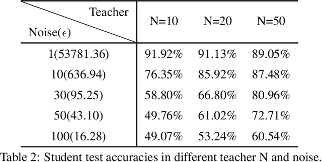 Figure 4 for Financial Vision Based Differential Privacy Applications