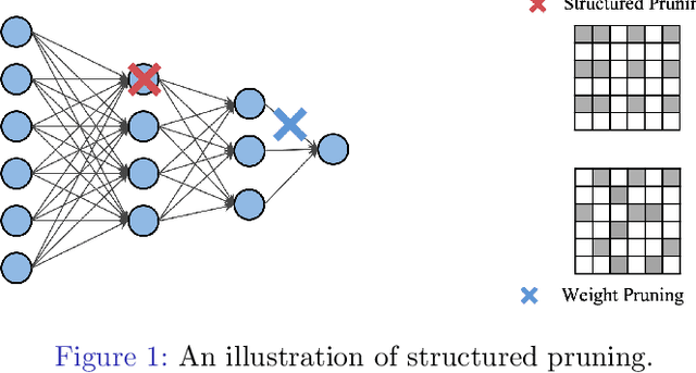 Figure 1 for EigenDamage: Structured Pruning in the Kronecker-Factored Eigenbasis