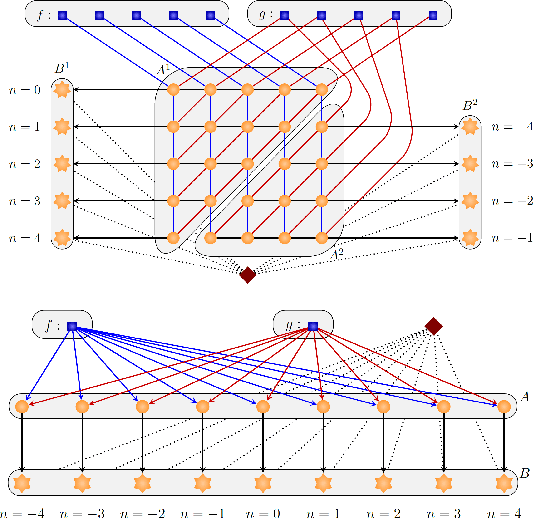 Figure 3 for Composing Neural Algorithms with Fugu