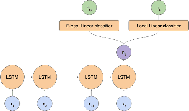 Figure 3 for Rapid Response Crop Maps in Data Sparse Regions