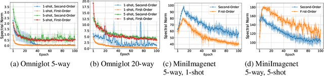 Figure 2 for Towards Understanding Generalization in Gradient-Based Meta-Learning