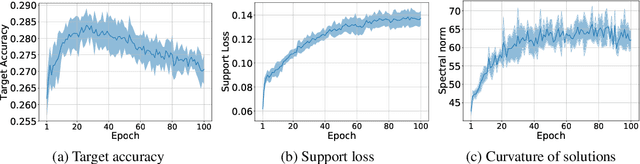 Figure 4 for Towards Understanding Generalization in Gradient-Based Meta-Learning