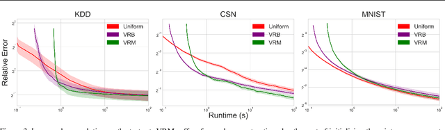 Figure 4 for Online Variance Reduction with Mixtures