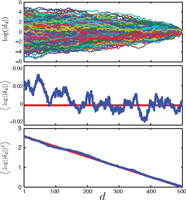 Figure 1 for Random Walk Initialization for Training Very Deep Feedforward Networks