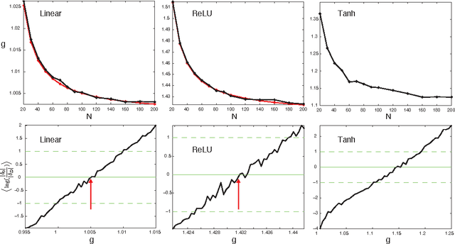 Figure 2 for Random Walk Initialization for Training Very Deep Feedforward Networks