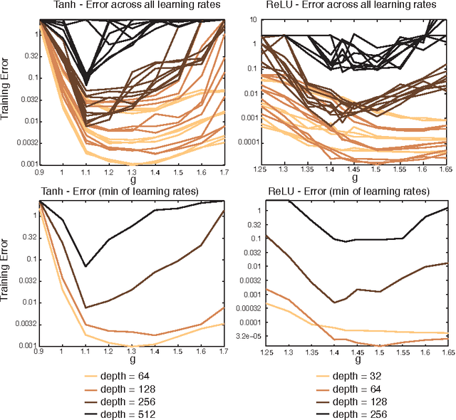 Figure 3 for Random Walk Initialization for Training Very Deep Feedforward Networks