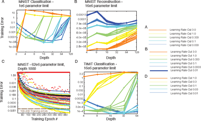 Figure 4 for Random Walk Initialization for Training Very Deep Feedforward Networks