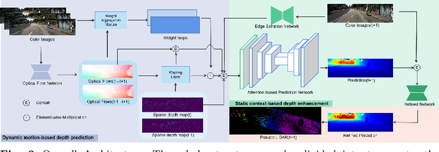 Figure 3 for FPPN: Future Pseudo-LiDAR Frame Prediction for Autonomous Driving