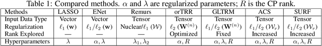 Figure 1 for Boosted Sparse and Low-Rank Tensor Regression