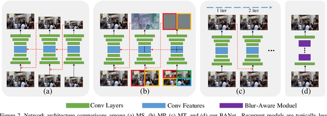 Figure 3 for BANet: Blur-aware Attention Networks for Dynamic Scene Deblurring