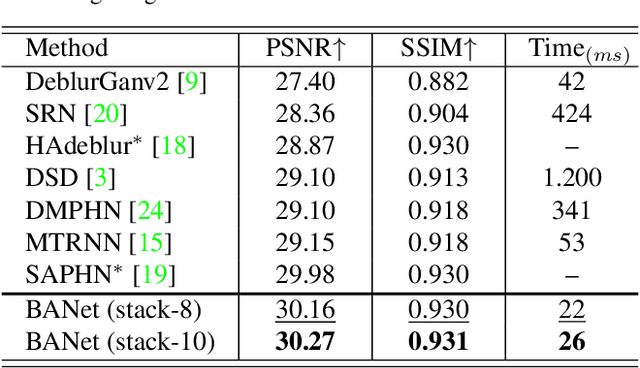 Figure 4 for BANet: Blur-aware Attention Networks for Dynamic Scene Deblurring