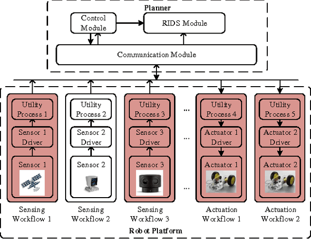 Figure 1 for Exploiting Physical Dynamics to Detect Actuator and Sensor Attacks in Mobile Robots