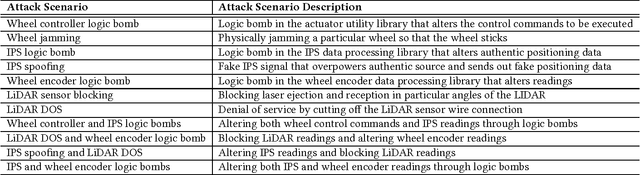 Figure 4 for Exploiting Physical Dynamics to Detect Actuator and Sensor Attacks in Mobile Robots
