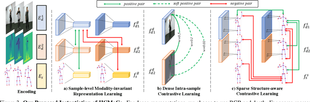 Figure 4 for Versatile Multi-Modal Pre-Training for Human-Centric Perception