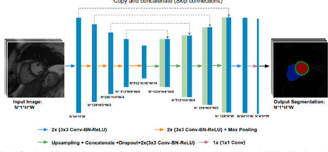 Figure 2 for Improving the generalizability of convolutional neural network-based segmentation on CMR images