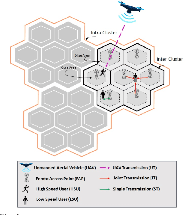 Figure 1 for Joint Transmission Scheme and Coded Content Placement in Cluster-centric UAV-aided Cellular Networks