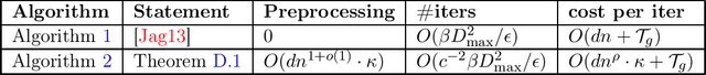 Figure 2 for Breaking the Linear Iteration Cost Barrier for Some Well-known Conditional Gradient Methods Using MaxIP Data-structures