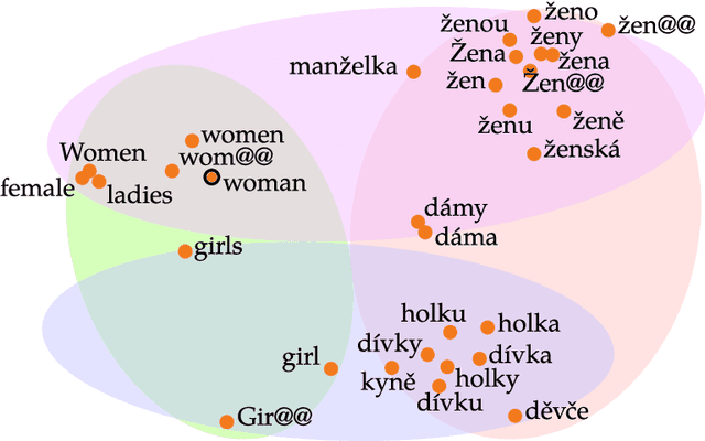 Figure 1 for The Reality of Multi-Lingual Machine Translation