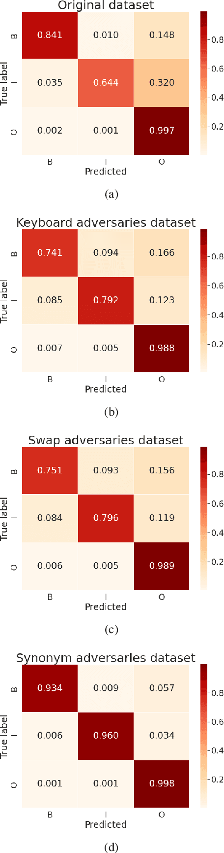 Figure 2 for Stress Test Evaluation of Biomedical Word Embeddings