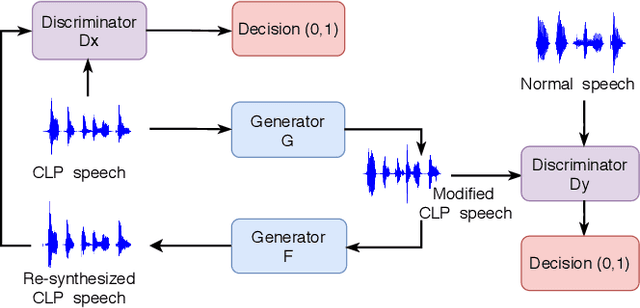 Figure 1 for Enhancing the Intelligibility of Cleft Lip and Palate Speech using Cycle-consistent Adversarial Networks