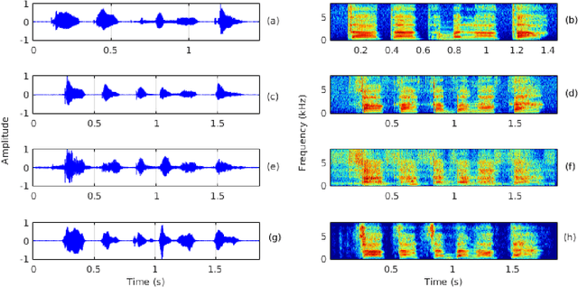 Figure 3 for Enhancing the Intelligibility of Cleft Lip and Palate Speech using Cycle-consistent Adversarial Networks