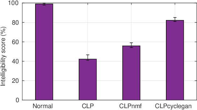 Figure 4 for Enhancing the Intelligibility of Cleft Lip and Palate Speech using Cycle-consistent Adversarial Networks