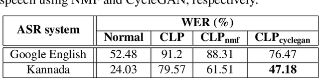 Figure 2 for Enhancing the Intelligibility of Cleft Lip and Palate Speech using Cycle-consistent Adversarial Networks