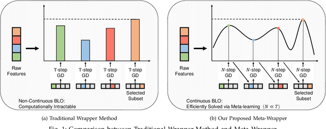 Figure 1 for Meta-Wrapper: Differentiable Wrapping Operator for User Interest Selection in CTR Prediction