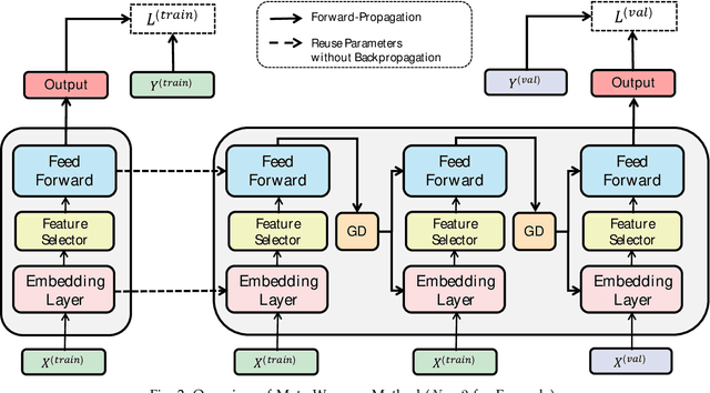 Figure 3 for Meta-Wrapper: Differentiable Wrapping Operator for User Interest Selection in CTR Prediction