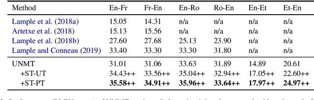 Figure 4 for Self-Training for Unsupervised Neural Machine Translation in Unbalanced Training Data Scenarios