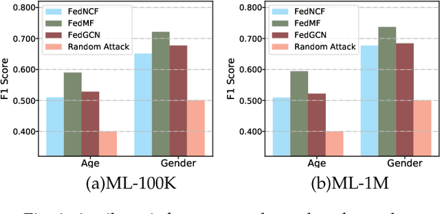 Figure 1 for Comprehensive Privacy Analysis on Federated Recommender System against Attribute Inference Attacks