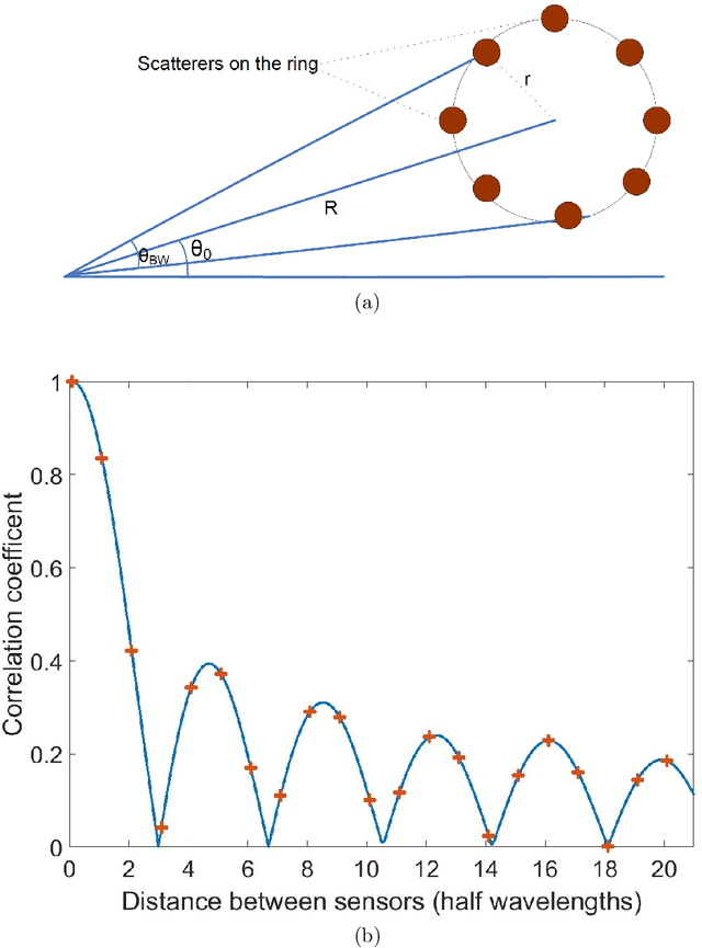 Figure 3 for Sparse Array Beamformer Design for Active and Passive Sensing