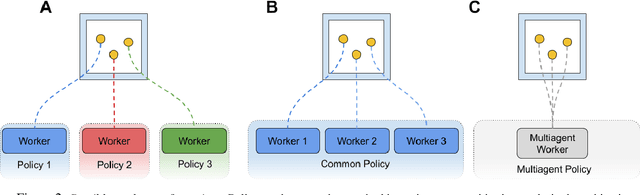 Figure 2 for The AI Arena: A Framework for Distributed Multi-Agent Reinforcement Learning