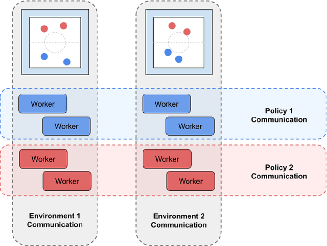 Figure 3 for The AI Arena: A Framework for Distributed Multi-Agent Reinforcement Learning