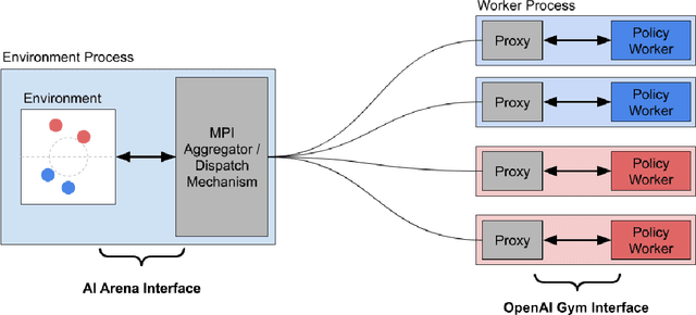 Figure 4 for The AI Arena: A Framework for Distributed Multi-Agent Reinforcement Learning